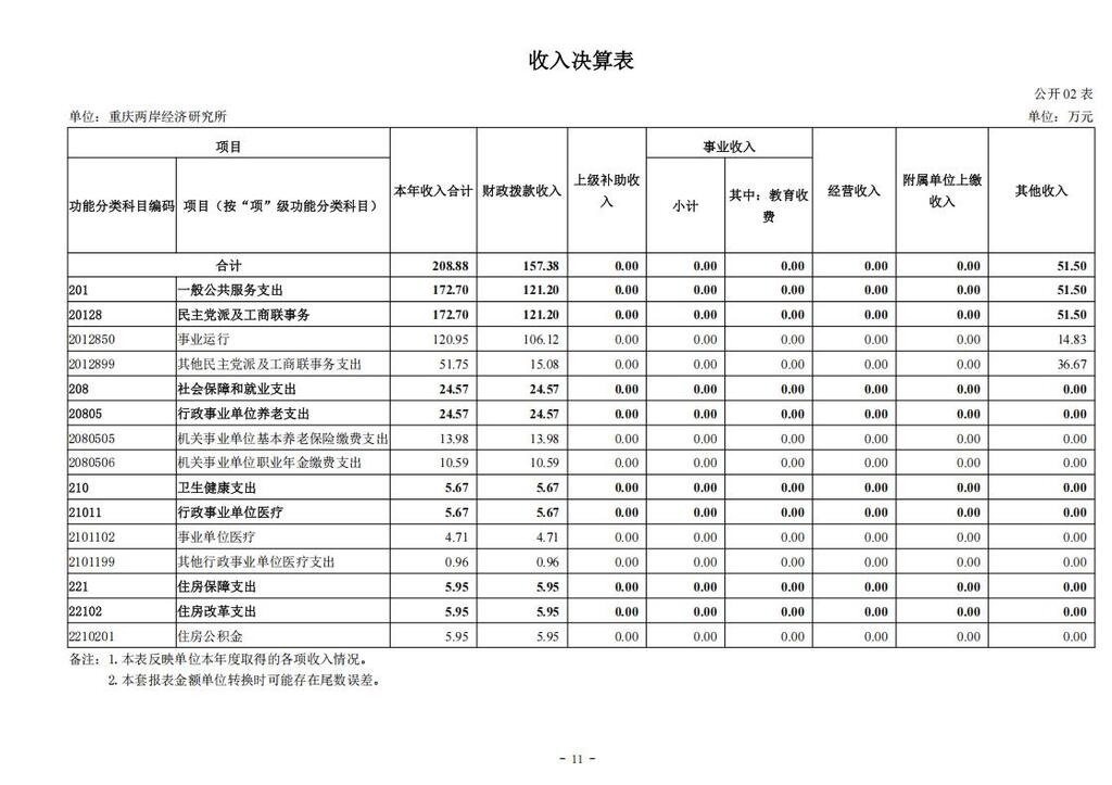 重庆两岸经济研究所_2024年决算公开说明及公开报表（单位）公开说明_11