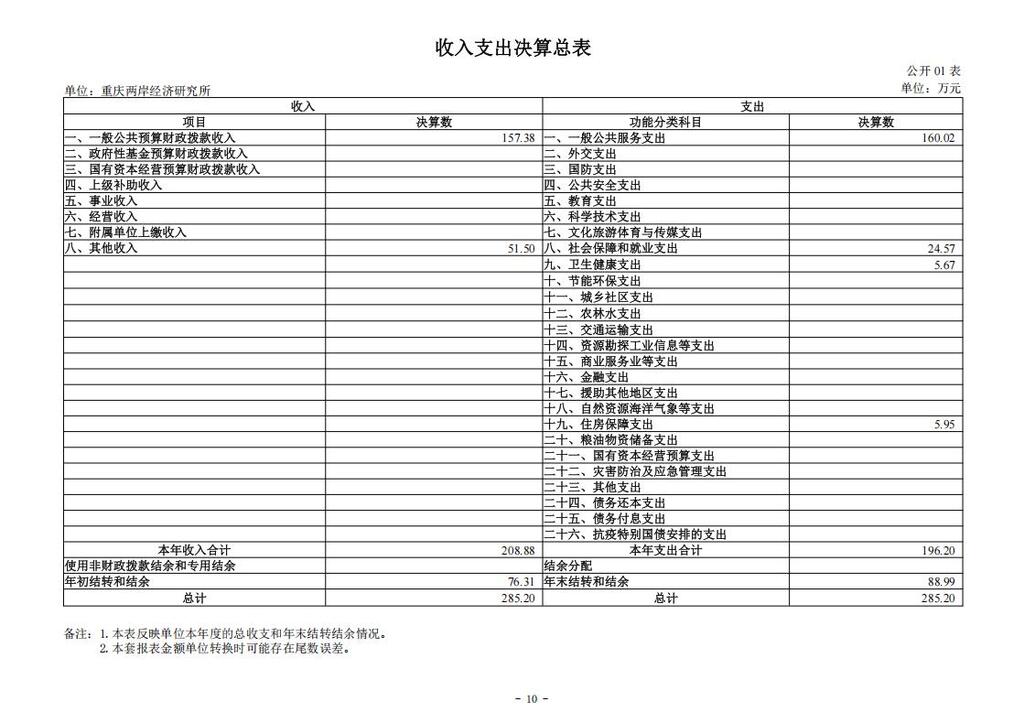 重庆两岸经济研究所_2024年决算公开说明及公开报表（单位）公开说明_10